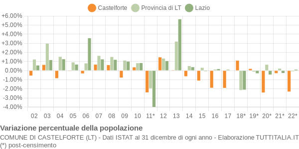 Variazione percentuale della popolazione Comune di Castelforte (LT)