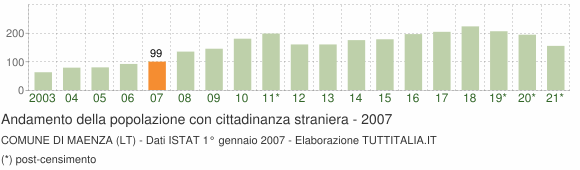 Grafico andamento popolazione stranieri Comune di Maenza (LT)