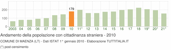 Grafico andamento popolazione stranieri Comune di Maenza (LT)