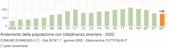 Grafico andamento popolazione stranieri Comune di Maenza (LT)