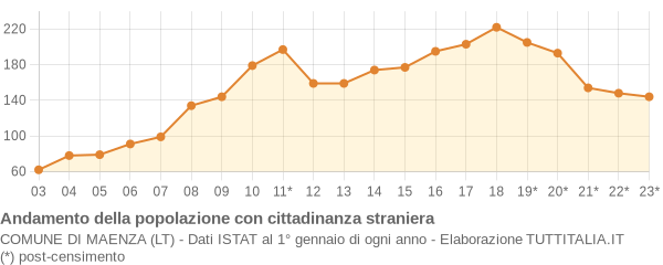 Andamento popolazione stranieri Comune di Maenza (LT)