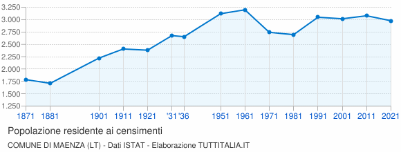 Grafico andamento storico popolazione Comune di Maenza (LT)