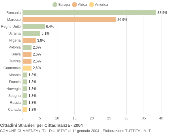Grafico cittadinanza stranieri - Maenza 2004