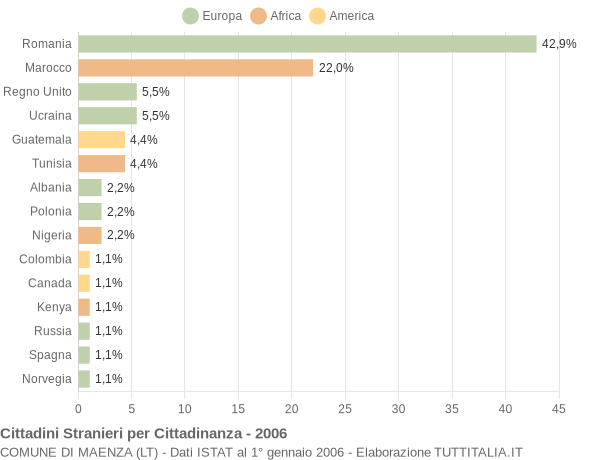 Grafico cittadinanza stranieri - Maenza 2006