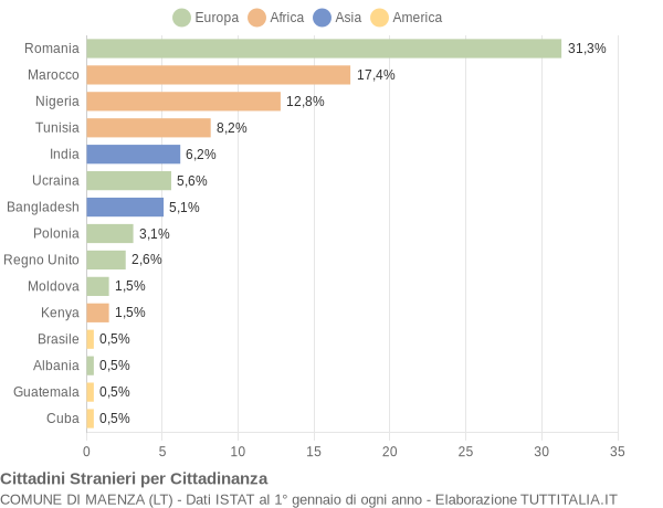 Grafico cittadinanza stranieri - Maenza 2016