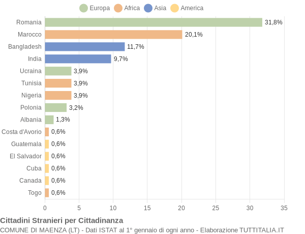 Grafico cittadinanza stranieri - Maenza 2021