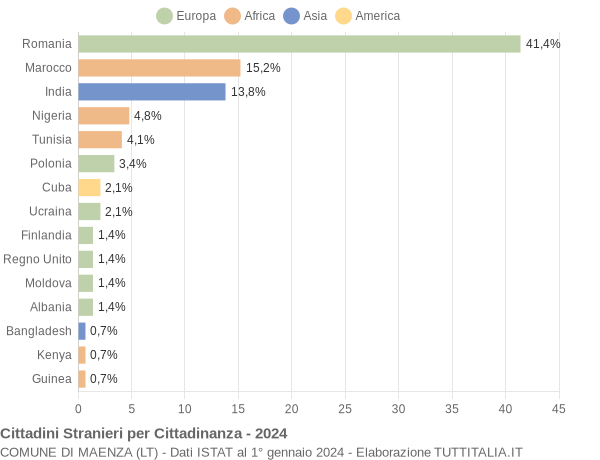 Grafico cittadinanza stranieri - Maenza 2024