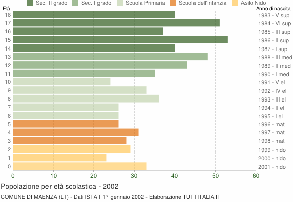 Grafico Popolazione in età scolastica - Maenza 2002