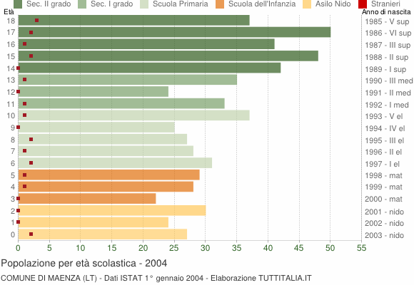Grafico Popolazione in età scolastica - Maenza 2004