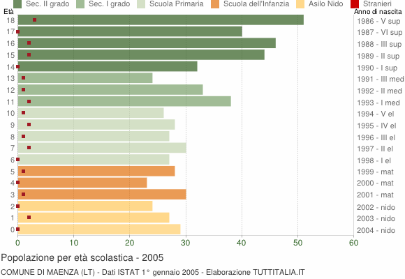 Grafico Popolazione in età scolastica - Maenza 2005