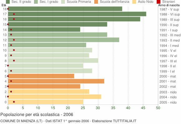 Grafico Popolazione in età scolastica - Maenza 2006