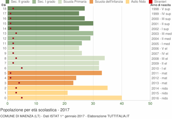 Grafico Popolazione in età scolastica - Maenza 2017