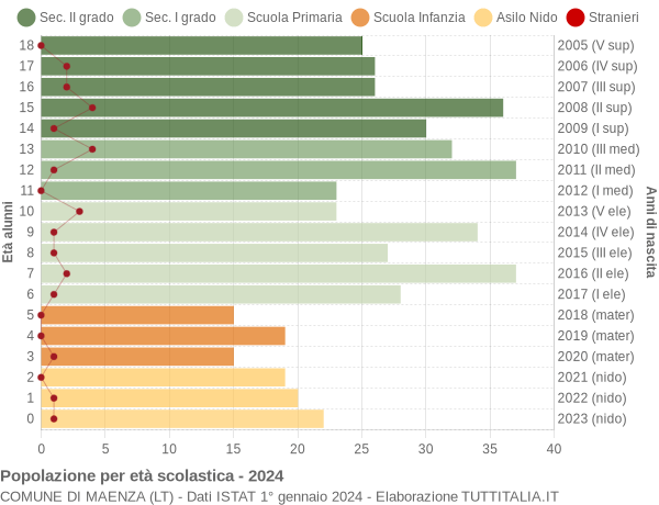 Grafico Popolazione in età scolastica - Maenza 2024