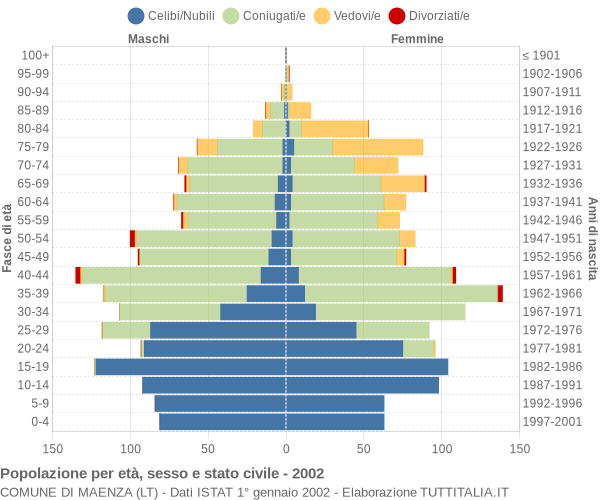 Grafico Popolazione per età, sesso e stato civile Comune di Maenza (LT)