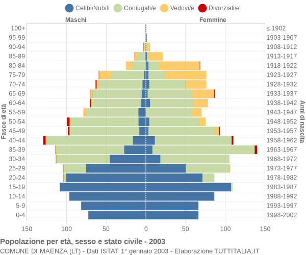 Grafico Popolazione per età, sesso e stato civile Comune di Maenza (LT)