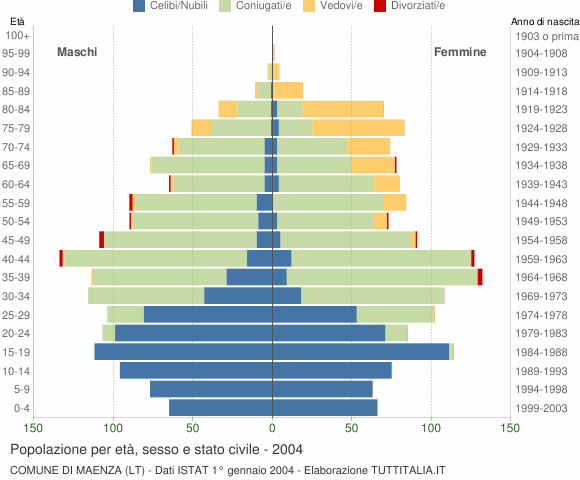 Grafico Popolazione per età, sesso e stato civile Comune di Maenza (LT)