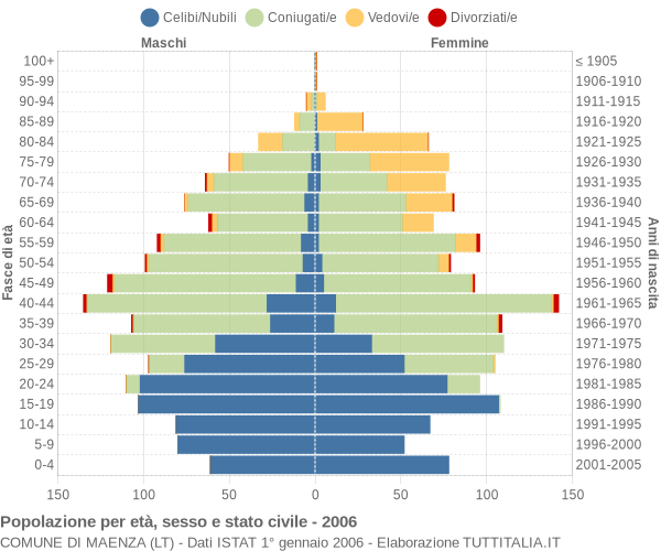 Grafico Popolazione per età, sesso e stato civile Comune di Maenza (LT)