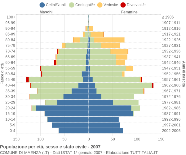 Grafico Popolazione per età, sesso e stato civile Comune di Maenza (LT)