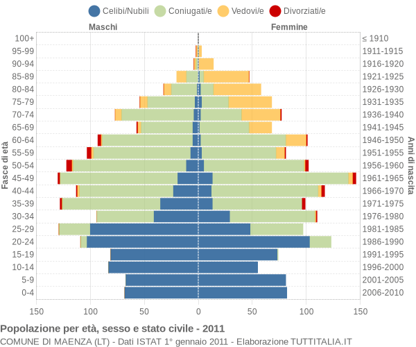 Grafico Popolazione per età, sesso e stato civile Comune di Maenza (LT)