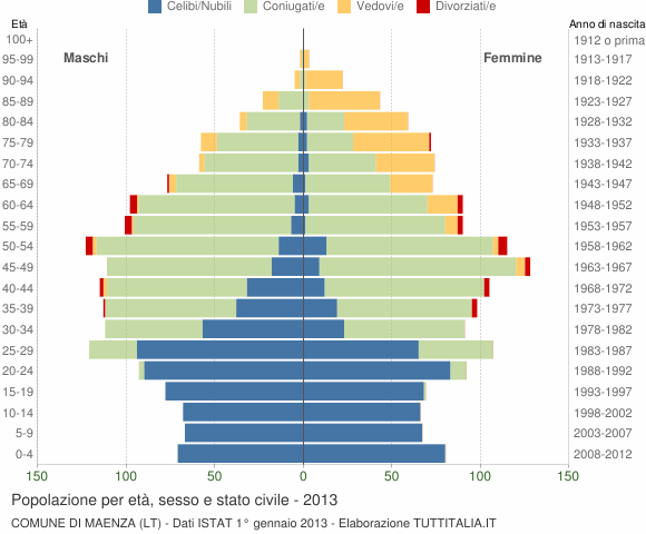 Grafico Popolazione per età, sesso e stato civile Comune di Maenza (LT)