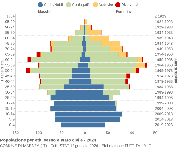 Grafico Popolazione per età, sesso e stato civile Comune di Maenza (LT)