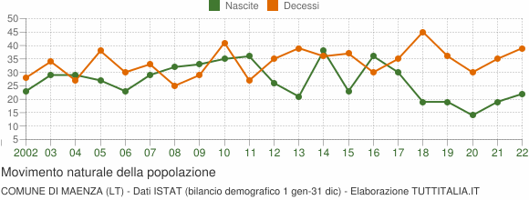 Grafico movimento naturale della popolazione Comune di Maenza (LT)