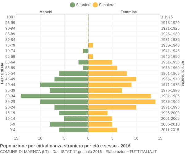 Grafico cittadini stranieri - Maenza 2016