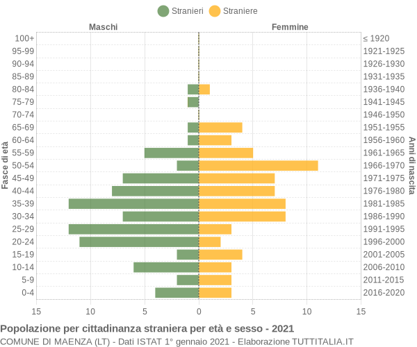 Grafico cittadini stranieri - Maenza 2021