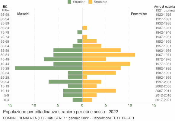 Grafico cittadini stranieri - Maenza 2022