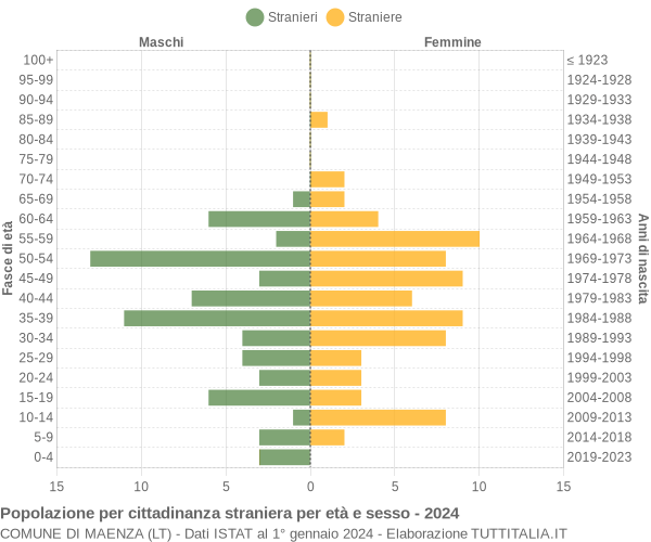 Grafico cittadini stranieri - Maenza 2024