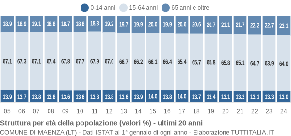 Grafico struttura della popolazione Comune di Maenza (LT)