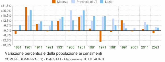 Grafico variazione percentuale della popolazione Comune di Maenza (LT)