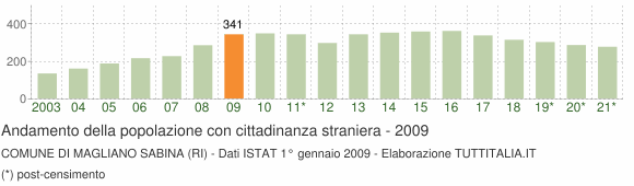 Grafico andamento popolazione stranieri Comune di Magliano Sabina (RI)