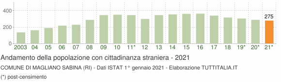 Grafico andamento popolazione stranieri Comune di Magliano Sabina (RI)