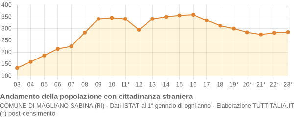 Andamento popolazione stranieri Comune di Magliano Sabina (RI)