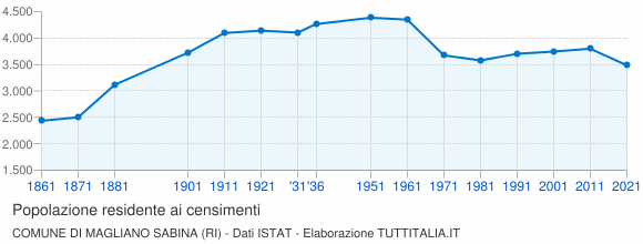 Grafico andamento storico popolazione Comune di Magliano Sabina (RI)