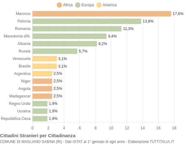 Grafico cittadinanza stranieri - Magliano Sabina 2004