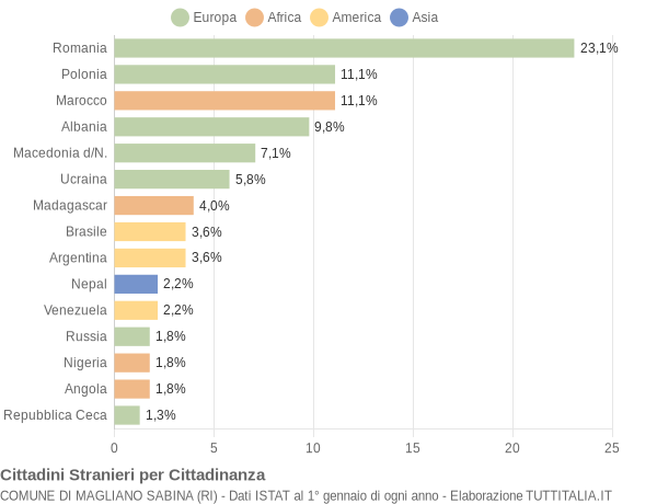Grafico cittadinanza stranieri - Magliano Sabina 2007