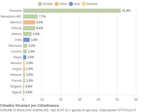 Grafico cittadinanza stranieri - Magliano Sabina 2018