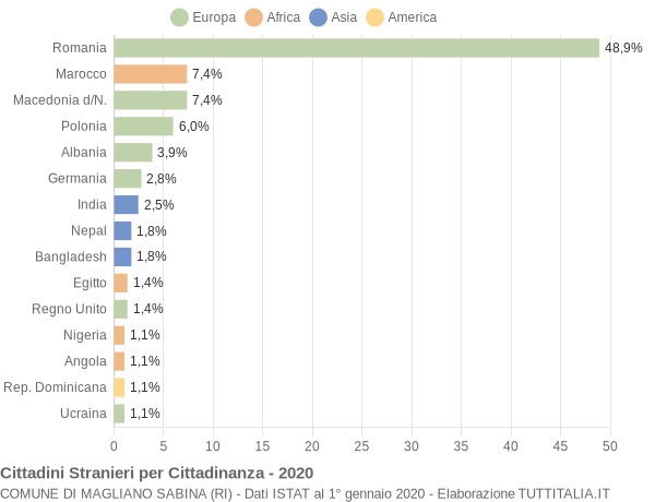 Grafico cittadinanza stranieri - Magliano Sabina 2020