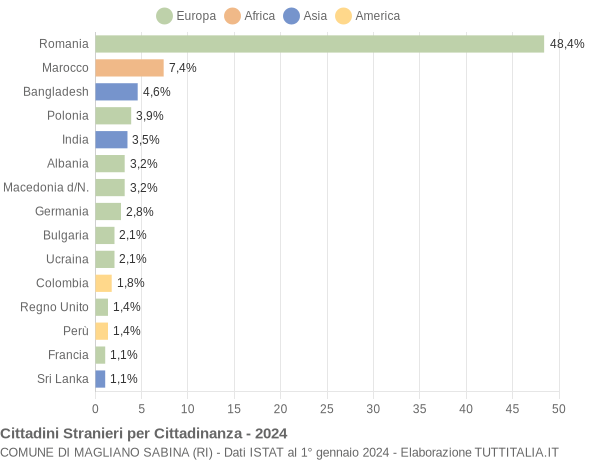 Grafico cittadinanza stranieri - Magliano Sabina 2024