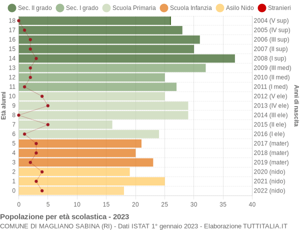 Grafico Popolazione in età scolastica - Magliano Sabina 2023