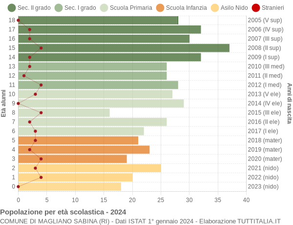 Grafico Popolazione in età scolastica - Magliano Sabina 2024