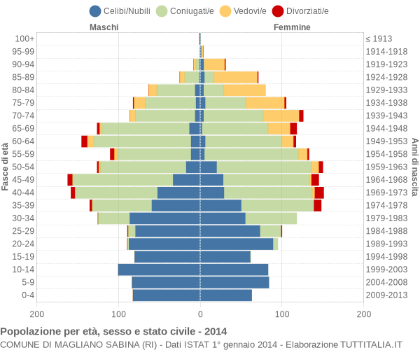 Grafico Popolazione per età, sesso e stato civile Comune di Magliano Sabina (RI)