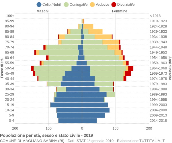 Grafico Popolazione per età, sesso e stato civile Comune di Magliano Sabina (RI)