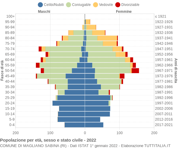 Grafico Popolazione per età, sesso e stato civile Comune di Magliano Sabina (RI)