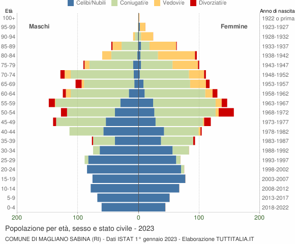 Grafico Popolazione per età, sesso e stato civile Comune di Magliano Sabina (RI)