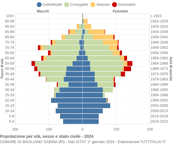 Grafico Popolazione per età, sesso e stato civile Comune di Magliano Sabina (RI)