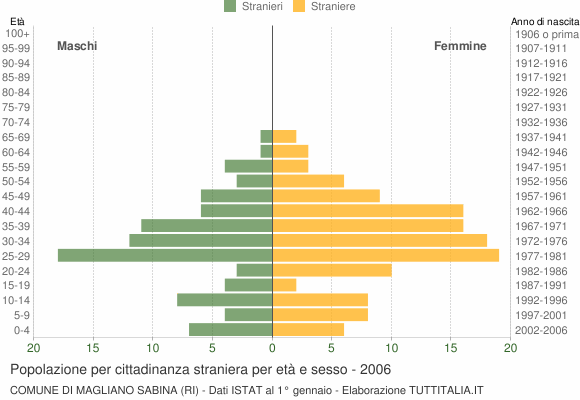 Grafico cittadini stranieri - Magliano Sabina 2006