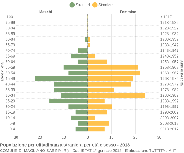 Grafico cittadini stranieri - Magliano Sabina 2018